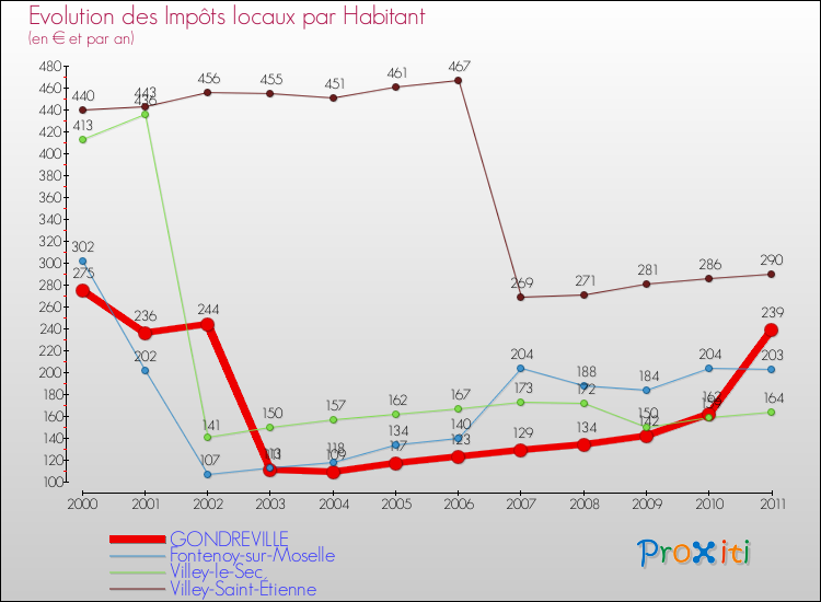 Evolution et montant des impôts locaux par Habitant pour GONDREVILLE et les communes proches Comparaison des impôts locaux par habitant pour GONDREVILLE et les communes voisines