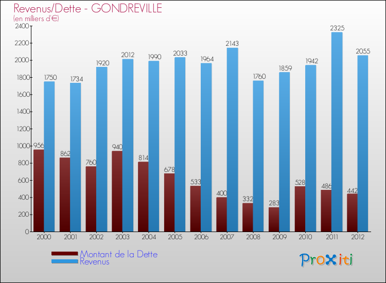 Evolution comparée de la dette et des revenus pour la commune de GONDREVILLE de 2000 à 2012 Comparaison de la dette et des revenus pour GONDREVILLE de 2000 à 2012