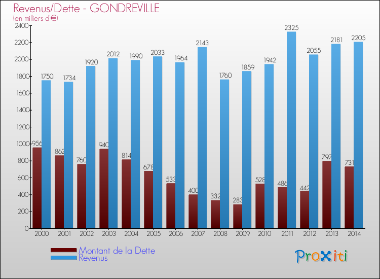 Evolution comparée de la dette et des revenus pour la commune de GONDREVILLE de 2000 à 2014 Comparaison de la dette et des revenus pour GONDREVILLE de 2000 à 2014