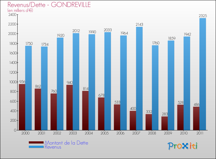 Evolution comparée de la dette et des revenus pour la commune de GONDREVILLE de 2000 à 2011 Comparaison de la dette et des revenus pour GONDREVILLE de 2000 à 2011