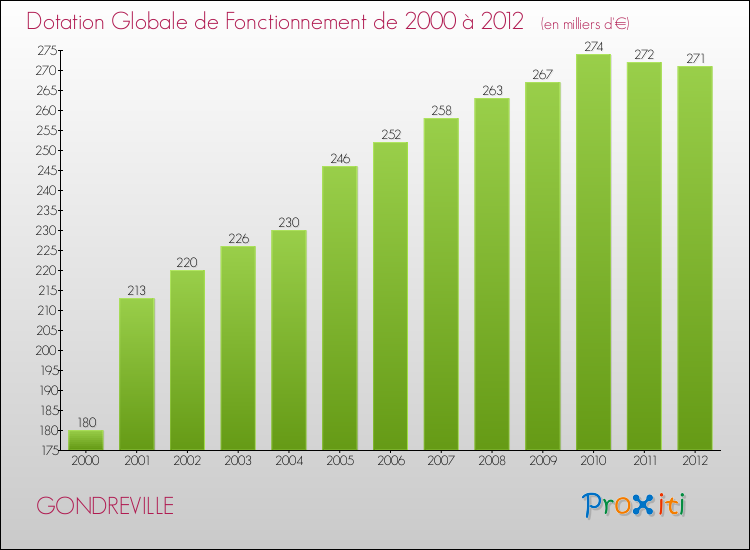 Evolution du montant de la Dotation Globale de Fonctionnement pour la commune de GONDREVILLE de 2000 à 2012 Evolution du montant de la Dotation Globale de Fonctionnement pour GONDREVILLE de 2000 à 2012