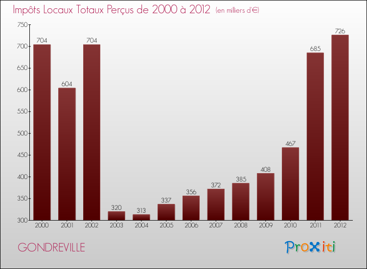 Evolution des Impôts Locaux pour la commune de GONDREVILLE de 2000 à 2012 Evolution des Impôts Locaux pour GONDREVILLE de 2000 à 2012