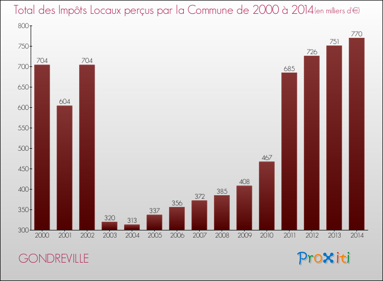 Evolution des Impôts Locaux pour la commune de GONDREVILLE de 2000 à 2014 Evolution des Impôts Locaux pour GONDREVILLE de 2000 à 2014