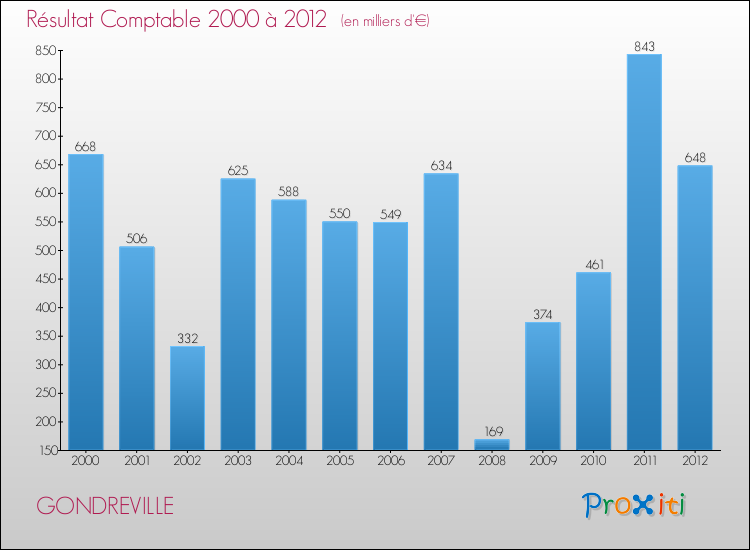 Evolution du résultat comptable pour la commune de GONDREVILLE de 2000 à 2012 Evolution du résultat comptable pour GONDREVILLE de 2000 à 2012