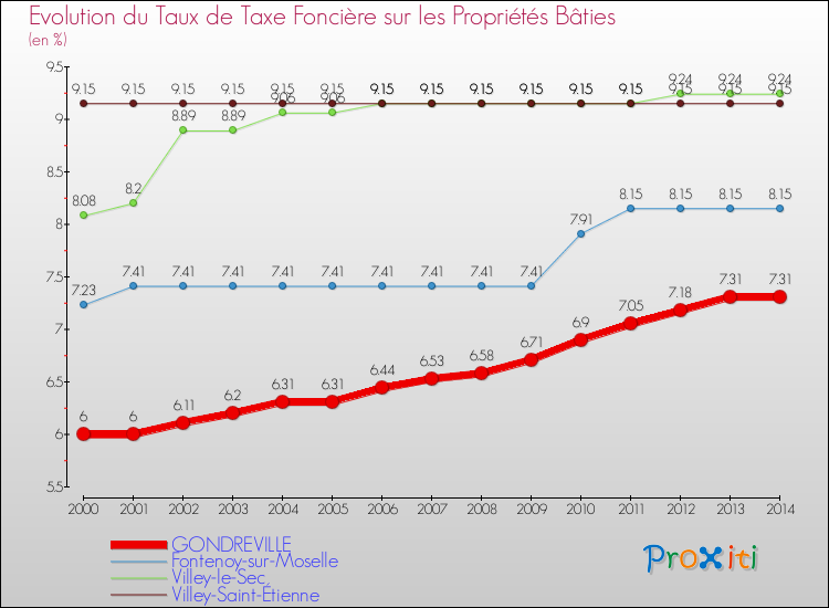 Evolution du taux de la taxe foncière sur le bati pour GONDREVILLE et les communes proches de 2000 à 2014 Comparaison des taux de taxe foncière sur le bati pour GONDREVILLE et les communes voisines de 2000 à 2014
