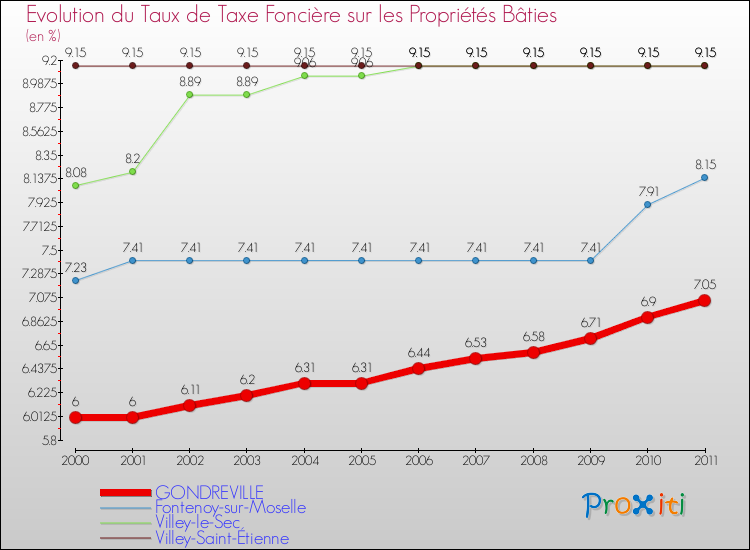 Evolution du taux de la taxe foncière sur le bati pour GONDREVILLE et les communes proches Comparaison des taux de taxe foncière sur le bati pour GONDREVILLE et les communes voisines