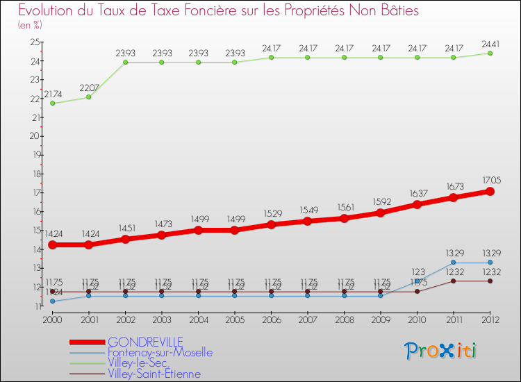 Evolution du taux de la taxe foncière sur les immeubles et terrains non batis pour GONDREVILLE et les communes proches de 2000 à 2012 Comparaison des taux de la taxe foncière sur les immeubles et terrains non batis pour GONDREVILLE et les communes voisines de 2000 à 2012