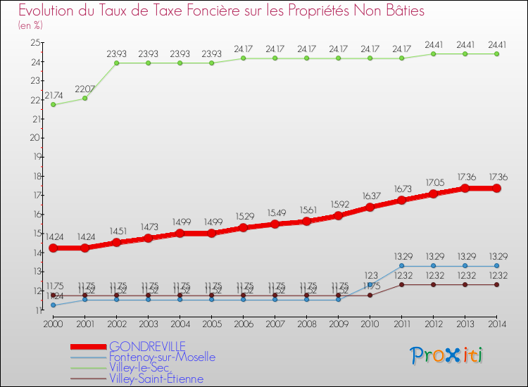 Evolution du taux de la taxe foncière sur les immeubles et terrains non batis pour GONDREVILLE et les communes proches de 2000 à 2014 Comparaison des taux de la taxe foncière sur les immeubles et terrains non batis pour GONDREVILLE et les communes voisines de 2000 à 2014