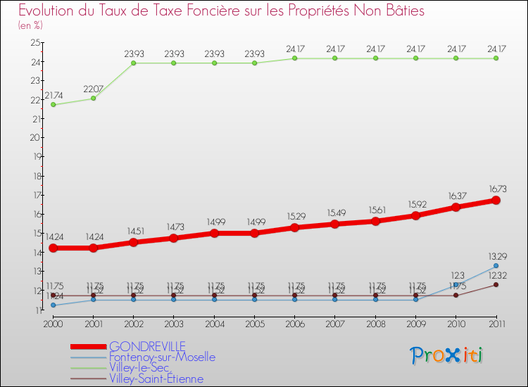 Evolution du taux de la taxe foncière sur les immeubles et terrains non batis pour GONDREVILLE et les communes proches Comparaison des taux de la taxe foncière sur les immeubles et terrains non batis pour GONDREVILLE et les communes voisines