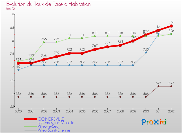 Evolution du taux de la taxe d'habitation pour GONDREVILLE et les communes proches Comparaison des taux de la taxe d'habitation pour GONDREVILLE et les communes voisines