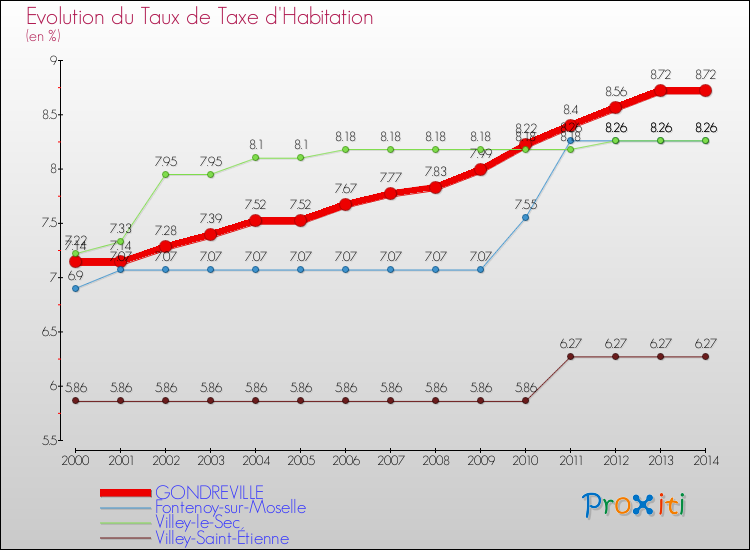 Evolution du taux de la taxe d'habitation pour GONDREVILLE et les communes proches de 2000 à 2014 Comparaison des taux de la taxe d'habitation pour GONDREVILLE et les communes voisines de 2000 à 2014