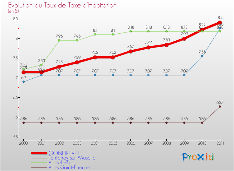 Evolution du taux de la taxe d'habitation pour GONDREVILLE et les communes proches Comparaison des taux de la taxe d'habitation pour GONDREVILLE et les communes voisines