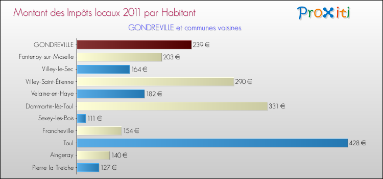 Montant des impôts locaux par Habitant pour GONDREVILLE et les communes proches Comparaison des impôts locaux par habitant pour GONDREVILLE et les communes voisines