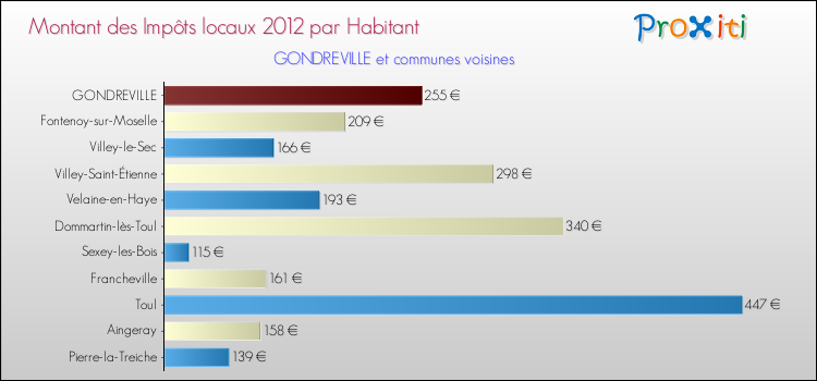 Montant des impôts locaux par Habitant pour GONDREVILLE et les communes proches Comparaison des impôts locaux par habitant pour GONDREVILLE et les communes voisines