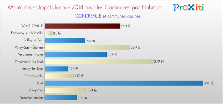 Montant des impôts locaux par Habitant pour GONDREVILLE et les communes proches en 2014 Comparaison des impôts locaux par habitant pour GONDREVILLE et les communes voisines en 2014