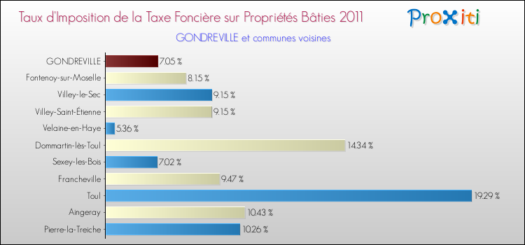Taux d'imposition de la taxe foncière sur le bati 2011 pour GONDREVILLE et les communes proches Comparaison des taux d'imposition de la taxe foncière sur le bati 2011 pour GONDREVILLE et les communes voisines