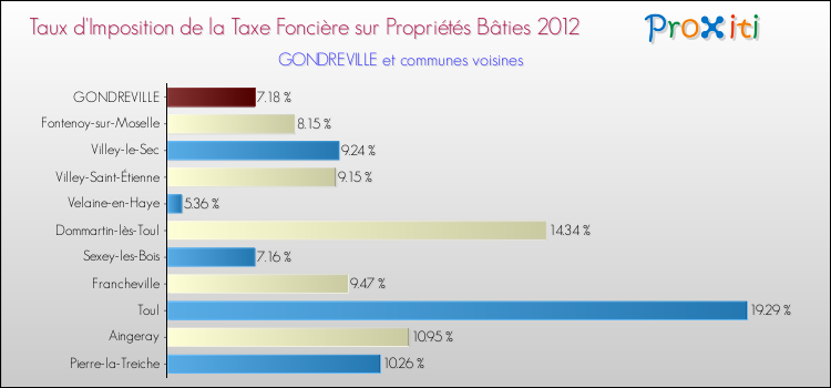Taux d'imposition de la taxe foncière sur le bati 2012 pour GONDREVILLE et les communes proches Comparaison des taux d'imposition de la taxe foncière sur le bati 2012 pour GONDREVILLE et les communes voisines