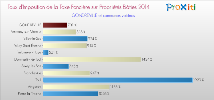 Taux d'imposition de la taxe foncière sur le bati 2014 pour GONDREVILLE et les communes proches Comparaison des taux d'imposition de la taxe foncière sur le bati 2014 pour GONDREVILLE et les communes voisines