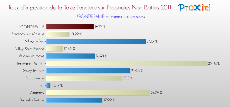 Taux d'imposition de la taxe foncière sur les immeubles et terrains non batis 2011 pour GONDREVILLE et les communes proches Comparaison des taux d'imposition de la taxe foncière sur les immeubles et terrains non batis 2011 pour GONDREVILLE et les communes voisines