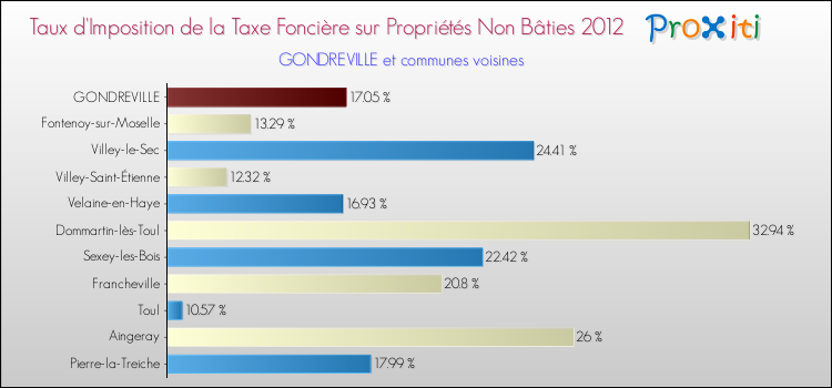 Taux d'imposition de la taxe foncière sur les immeubles et terrains non batis 2012 pour GONDREVILLE et les communes proches Comparaison des taux d'imposition de la taxe foncière sur les immeubles et terrains non batis 2012 pour GONDREVILLE et les communes voisines