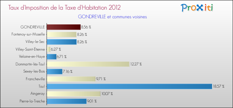 Taux d'imposition de la taxe d'habitation 2012 pour GONDREVILLE et les communes proches Comparaison des taux d'imposition de la taxe d'habitation 2012 pour GONDREVILLE et les communes voisines