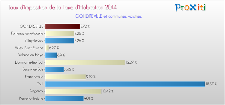 Taux d'imposition de la taxe d'habitation 2014 pour GONDREVILLE et les communes proches Comparaison des taux d'imposition de la taxe d'habitation 2014 pour GONDREVILLE et les communes voisines