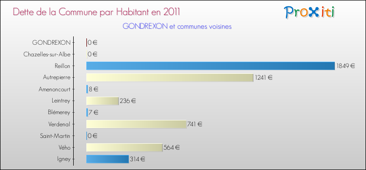 Dette par habitant de la commune en 2011 pour GONDREXON et les communes proches Comparaison de la dette par habitant de la commune en 2011 pour GONDREXON et les communes voisines
