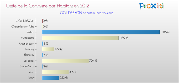 Dette par habitant de la commune en 2012 pour GONDREXON et les communes proches Comparaison de la dette par habitant de la commune en 2012 pour GONDREXON et les communes voisines