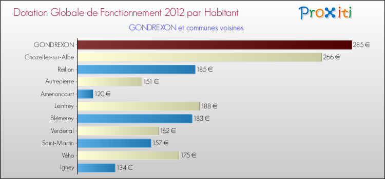 Montant des dotations globales de fonctionnement DGF par Habitant pour GONDREXON et les communes proches Comparaison des des dotations globales de fonctionnement DGF par habitant pour GONDREXON et les communes voisines