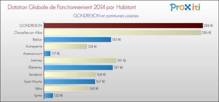 Montant des dotations globales de fonctionnement DGF par Habitant pour GONDREXON et les communes proches en 2014. Comparaison des des dotations globales de fonctionnement DGF par habitant pour GONDREXON et les communes voisines en 2014.