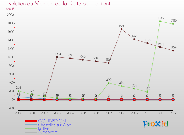 Evolution de la dette par habitant pour la commune de GONDREXON et les communes proches de 2000 à 2012 Comparaison de la dette par habitant pour GONDREXON et les communes voisines de 2000 à 2012