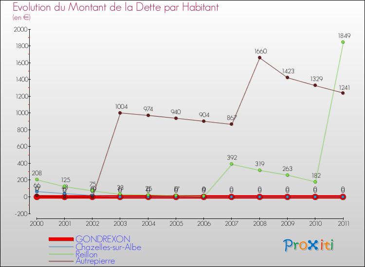 Evolution de la dette par habitant pour la commune de GONDREXON et les communes proches Comparaison de la dette par habitant pour GONDREXON et les communes voisines
