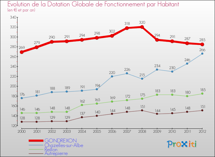 Evolution et montant de la dotation globale de fonctionnement par Habitant pour GONDREXON et les communes proches Comparaison des dotations globales de fonctionnement par habitant pour GONDREXON et les communes voisines