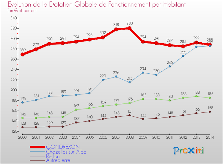 Evolution et montant de la dotation globale de fonctionnement par Habitant pour GONDREXON et les communes proches de 2000 à 2014. Comparaison des dotations globales de fonctionnement par habitant pour GONDREXON et les communes voisines de 2000 à 2014.