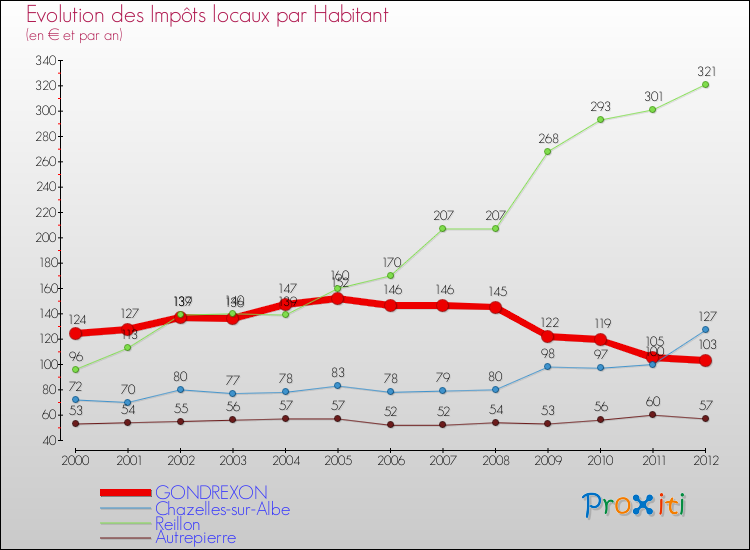 Evolution et montant des impôts locaux par Habitant pour GONDREXON et les communes proches Comparaison des impôts locaux par habitant pour GONDREXON et les communes voisines