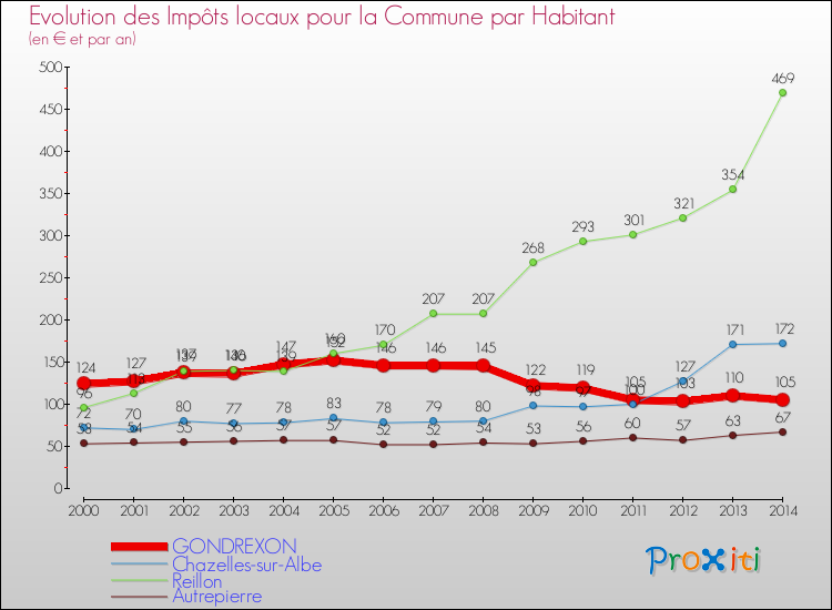 Evolution et montant des impôts locaux par Habitant pour GONDREXON et les communes proches de 2000 à 2014 Comparaison des impôts locaux par habitant pour GONDREXON et les communes voisines de 2000 à 2014