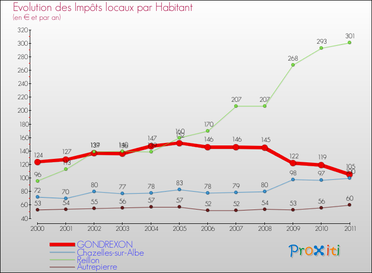 Evolution et montant des impôts locaux par Habitant pour GONDREXON et les communes proches Comparaison des impôts locaux par habitant pour GONDREXON et les communes voisines