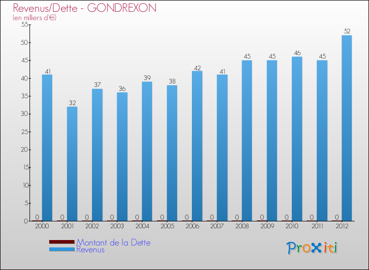 Evolution comparée de la dette et des revenus pour la commune de GONDREXON de 2000 à 2012 Comparaison de la dette et des revenus pour GONDREXON de 2000 à 2012