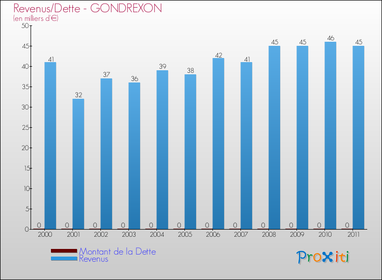 Evolution comparée de la dette et des revenus pour la commune de GONDREXON de 2000 à 2011 Comparaison de la dette et des revenus pour GONDREXON de 2000 à 2011