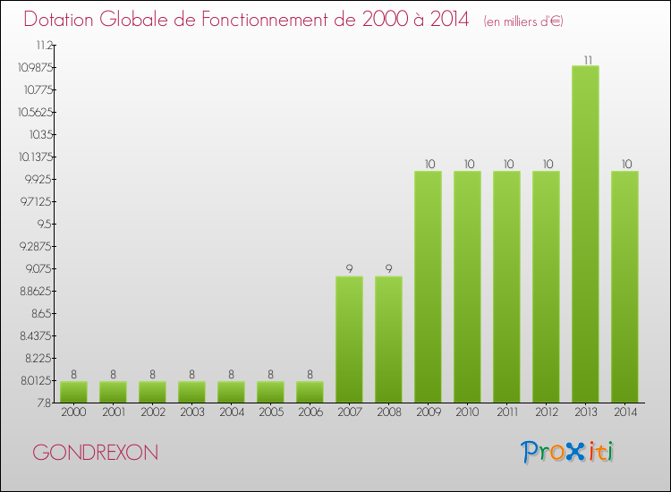 Evolution du montant de la Dotation Globale de Fonctionnement pour la commune de GONDREXON de 2000 à 2014 Evolution du montant de la Dotation Globale de Fonctionnement pour GONDREXON de 2000 à 2014