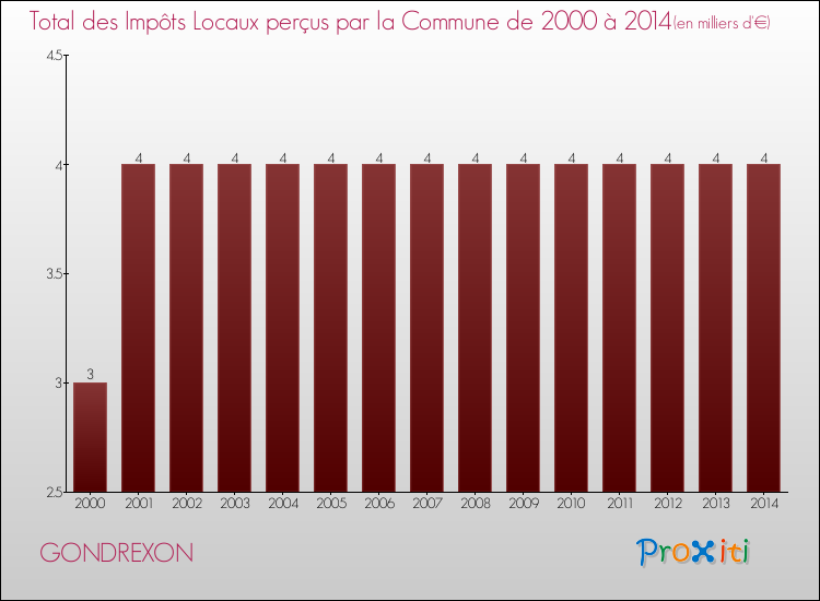 Evolution des Impôts Locaux pour la commune de GONDREXON de 2000 à 2014 Evolution des Impôts Locaux pour GONDREXON de 2000 à 2014