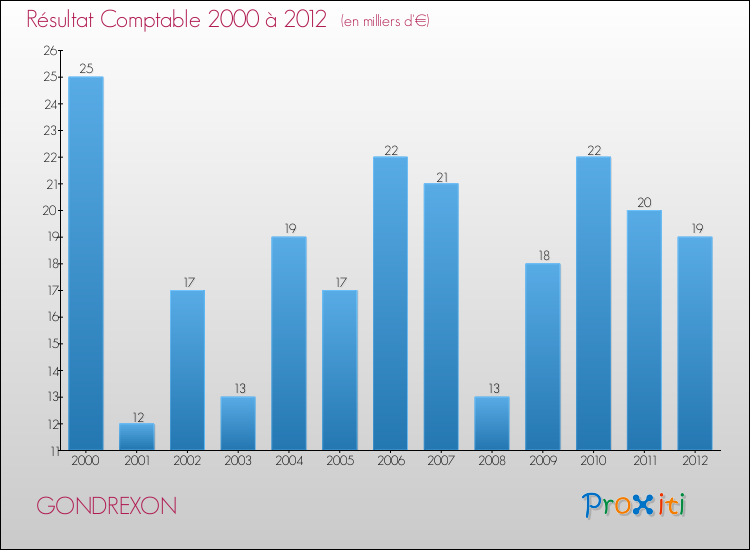 Evolution du résultat comptable pour la commune de GONDREXON de 2000 à 2012 Evolution du résultat comptable pour GONDREXON de 2000 à 2012