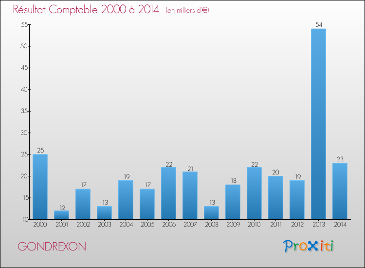 Evolution du résultat comptable pour la commune de GONDREXON de 2000 à 2014 Evolution du résultat comptable pour GONDREXON de 2000 à 2014