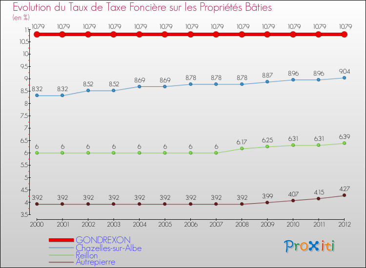 Evolution du taux de la taxe foncière sur le bati pour GONDREXON et les communes proches de 2000 à 2012 Comparaison des taux de taxe foncière sur le bati pour GONDREXON et les communes voisines de 2000 à 2012