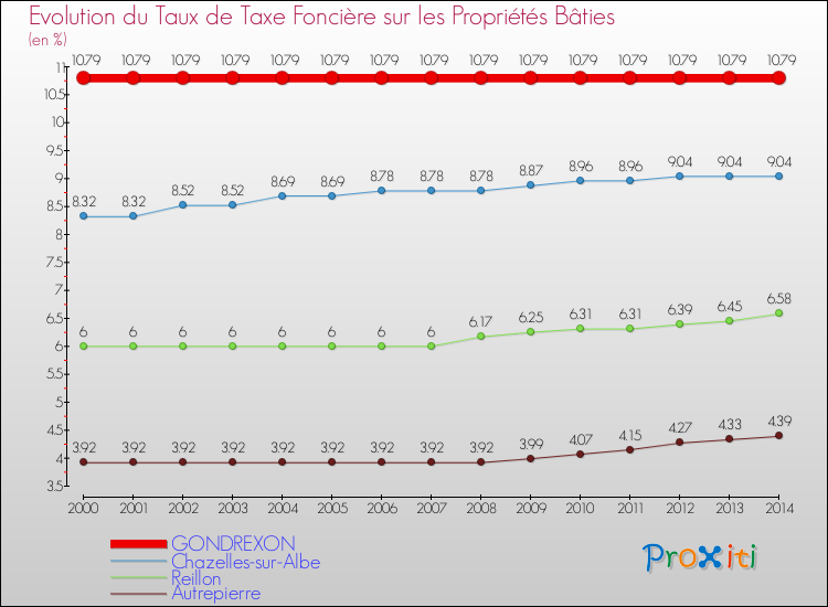Evolution du taux de la taxe foncière sur le bati pour GONDREXON et les communes proches de 2000 à 2014 Comparaison des taux de taxe foncière sur le bati pour GONDREXON et les communes voisines de 2000 à 2014