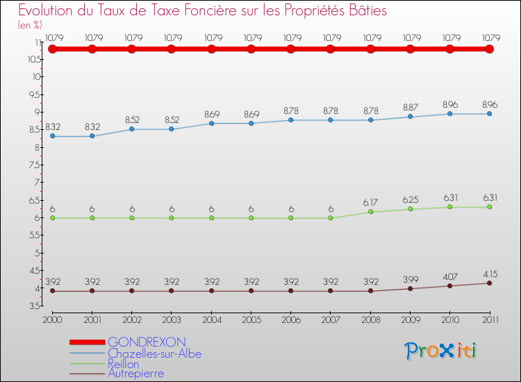 Evolution du taux de la taxe foncière sur le bati pour GONDREXON et les communes proches Comparaison des taux de taxe foncière sur le bati pour GONDREXON et les communes voisines