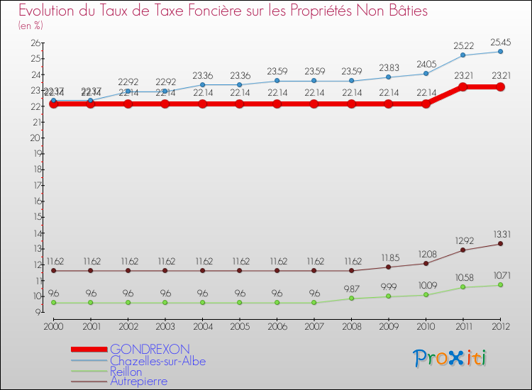 Evolution du taux de la taxe foncière sur les immeubles et terrains non batis pour GONDREXON et les communes proches de 2000 à 2012 Comparaison des taux de la taxe foncière sur les immeubles et terrains non batis pour GONDREXON et les communes voisines de 2000 à 2012