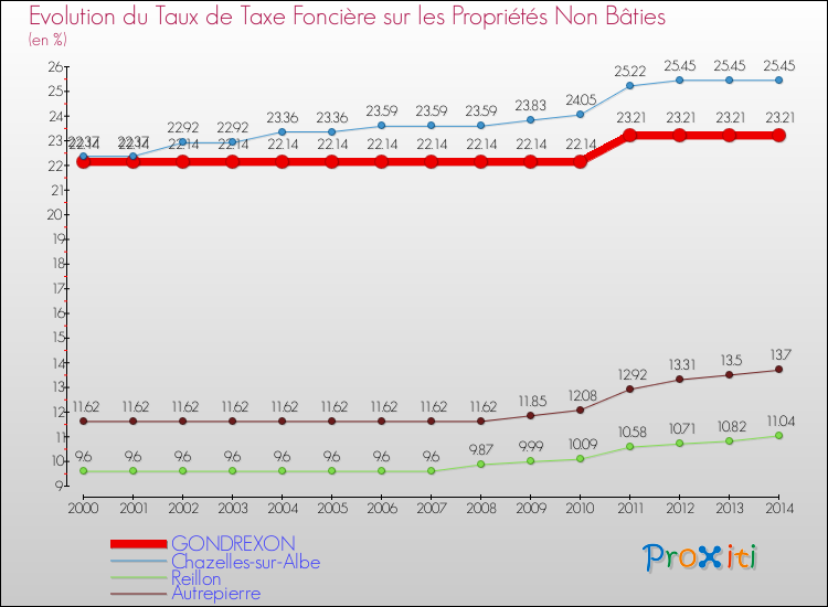Evolution du taux de la taxe foncière sur les immeubles et terrains non batis pour GONDREXON et les communes proches de 2000 à 2014 Comparaison des taux de la taxe foncière sur les immeubles et terrains non batis pour GONDREXON et les communes voisines de 2000 à 2014