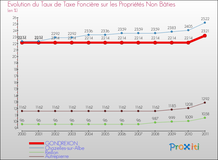 Evolution du taux de la taxe foncière sur les immeubles et terrains non batis pour GONDREXON et les communes proches Comparaison des taux de la taxe foncière sur les immeubles et terrains non batis pour GONDREXON et les communes voisines