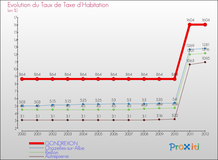 Evolution du taux de la taxe d'habitation pour GONDREXON et les communes proches Comparaison des taux de la taxe d'habitation pour GONDREXON et les communes voisines